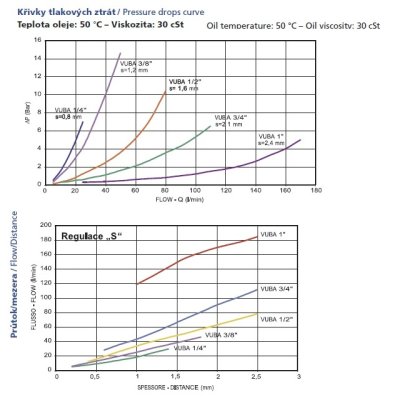Hydr. ventil  bezpečnostní - pádový   3/8"  VUBA 38 - obrázek