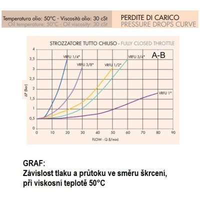 hydr. ventil škrticí jednocestný 1/2" VRFU - obrázek