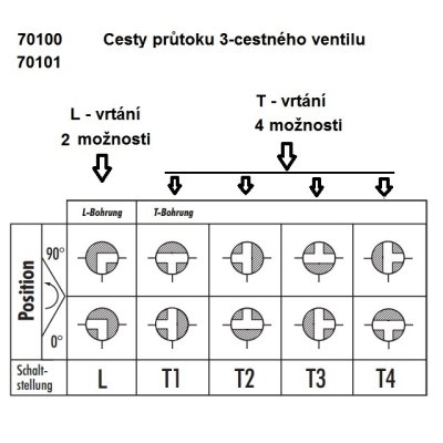 hydr. Ventil 3-cestný T DN14 M22x1,5 S - obrázek