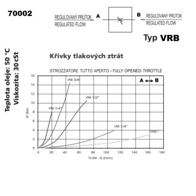 hydr. ventil škrticí dvoucestný 3/8" VRB - obrázek